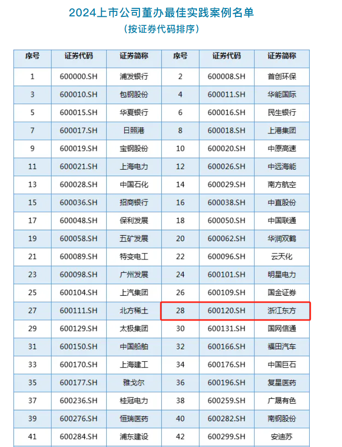 17391722218852882XM5.png 浙江東方榮獲中國上市公司協(xié)會“2024董辦最佳實(shí)踐案例”.png